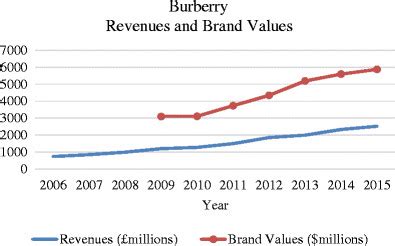 burberry worth|burberry brand values.